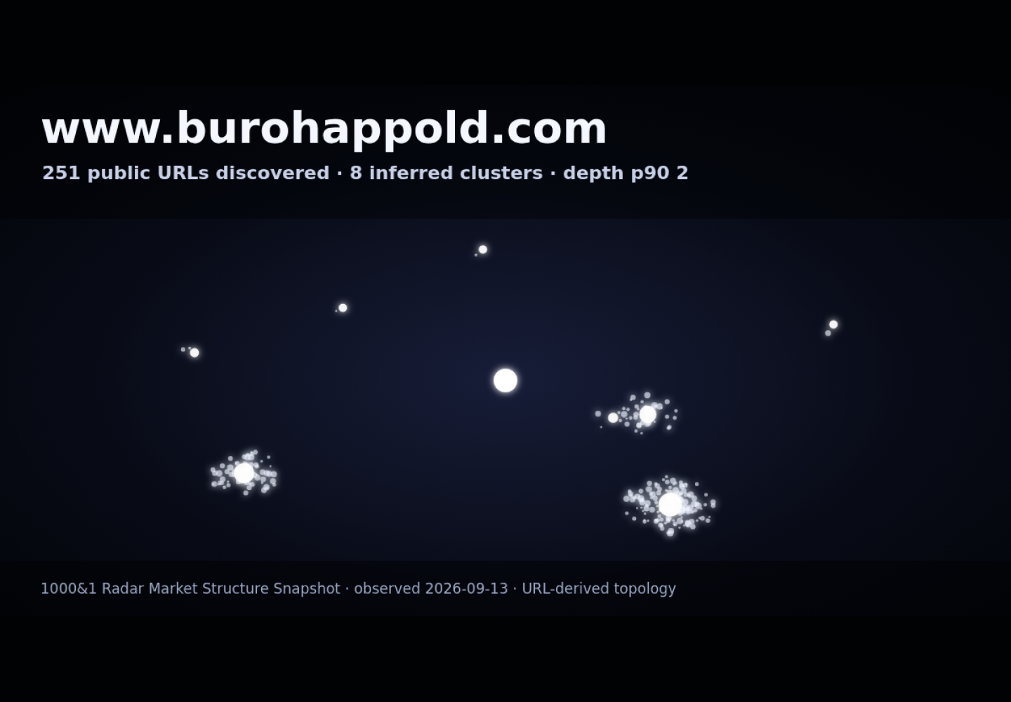 Buro Happold Middle East &middot; RADAR_GRAPH