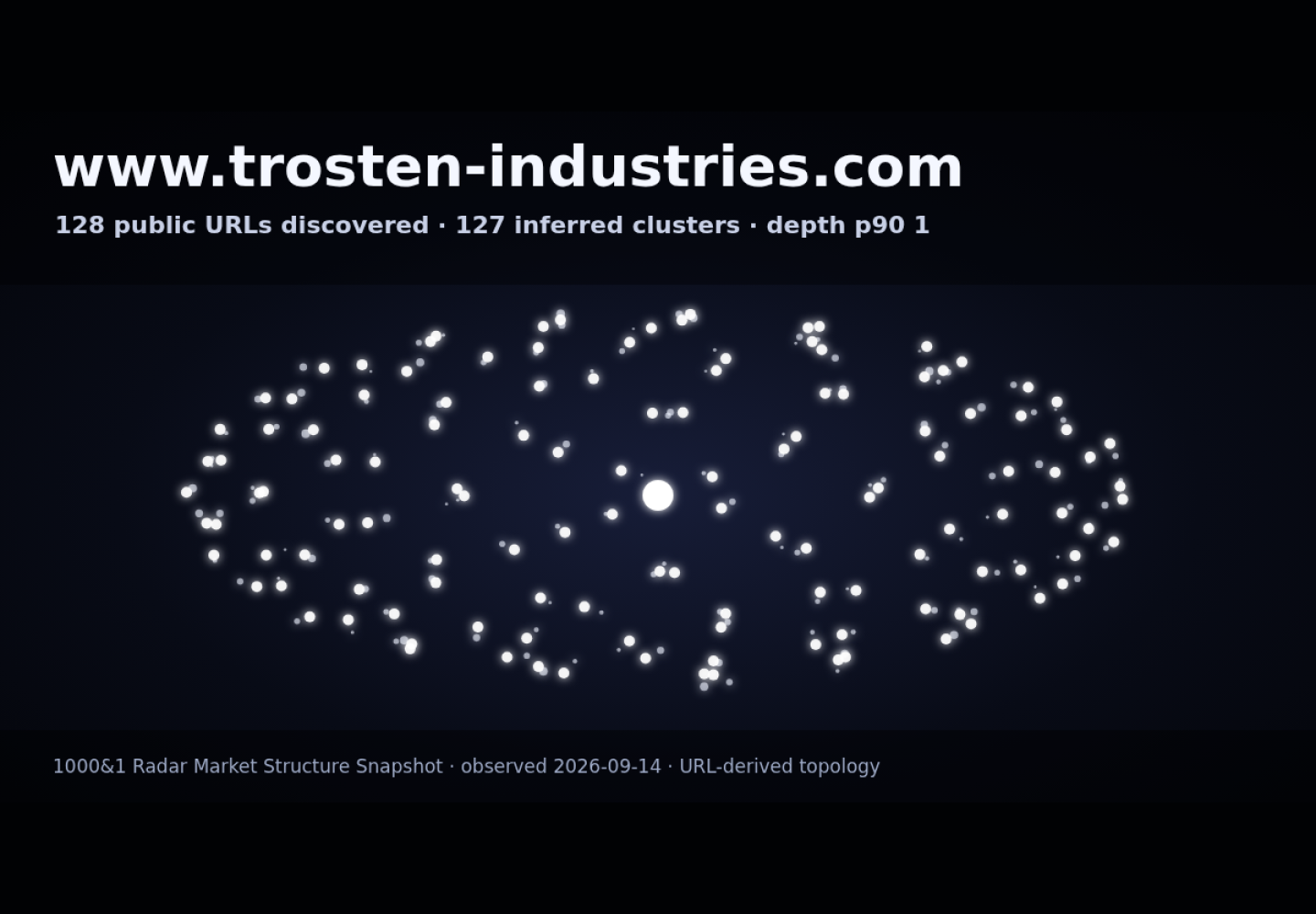 TROSTEN Industries &middot; RADAR_GRAPH
