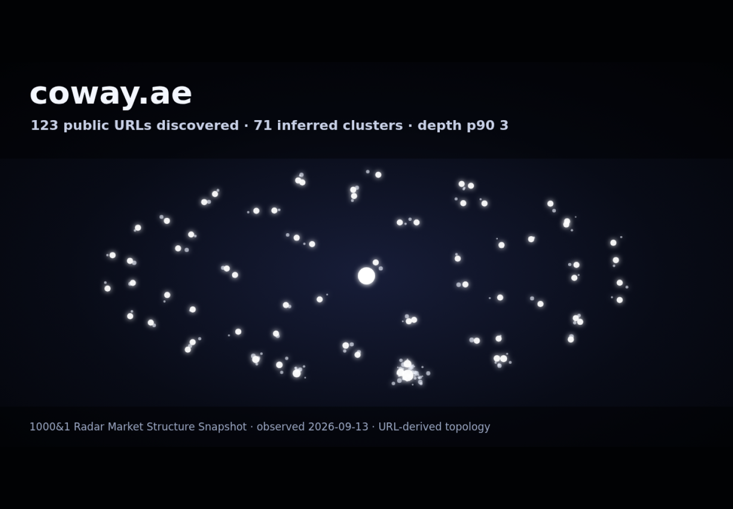Coway UAE &middot; RADAR_GRAPH