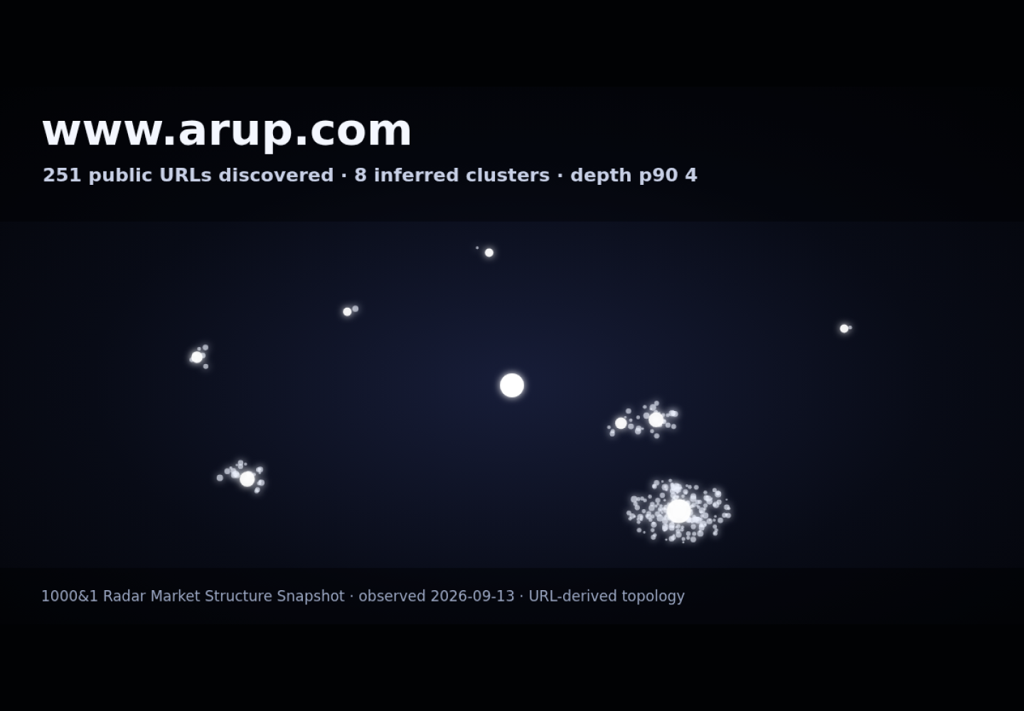 Arup UAE &middot; RADAR_GRAPH