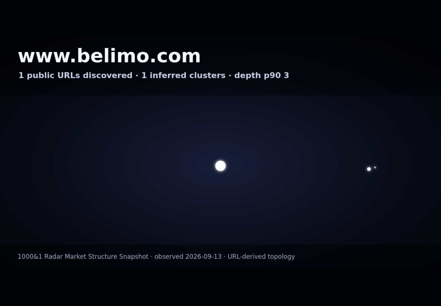 Belimo Middle East &middot; RADAR_GRAPH