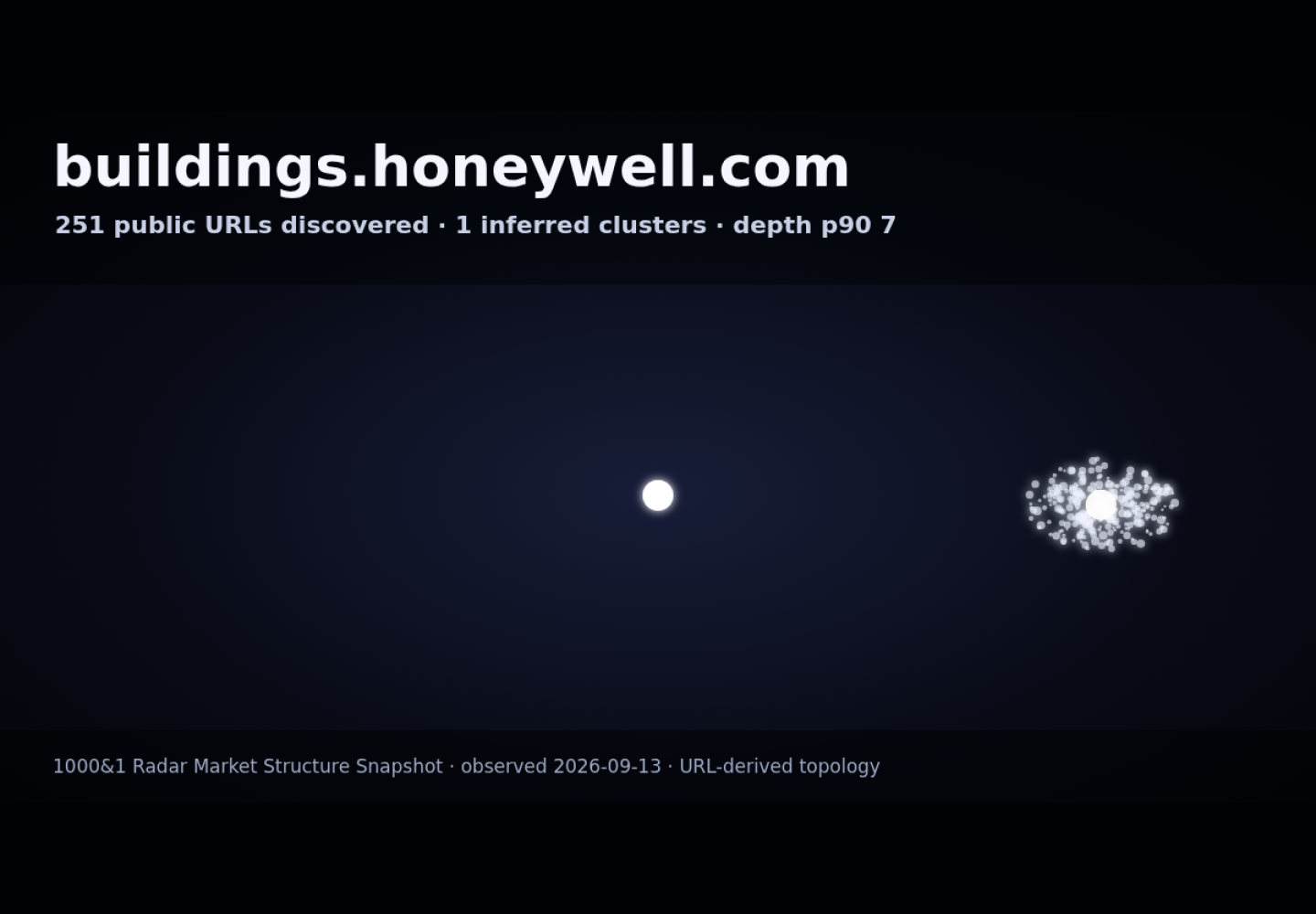 Honeywell Building Technologies UAE · RADAR_GRAPH