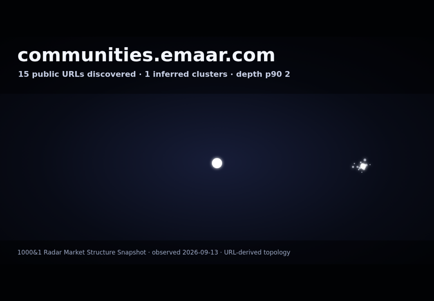 Emaar Community Management · RADAR_GRAPH