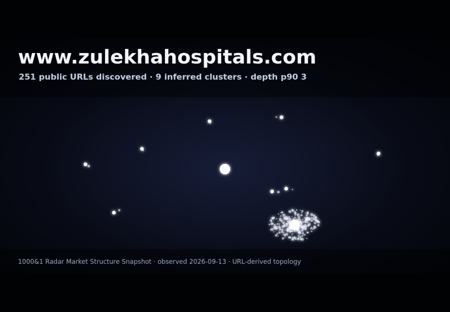 Zulekha Healthcare Group &middot; RADAR_GRAPH