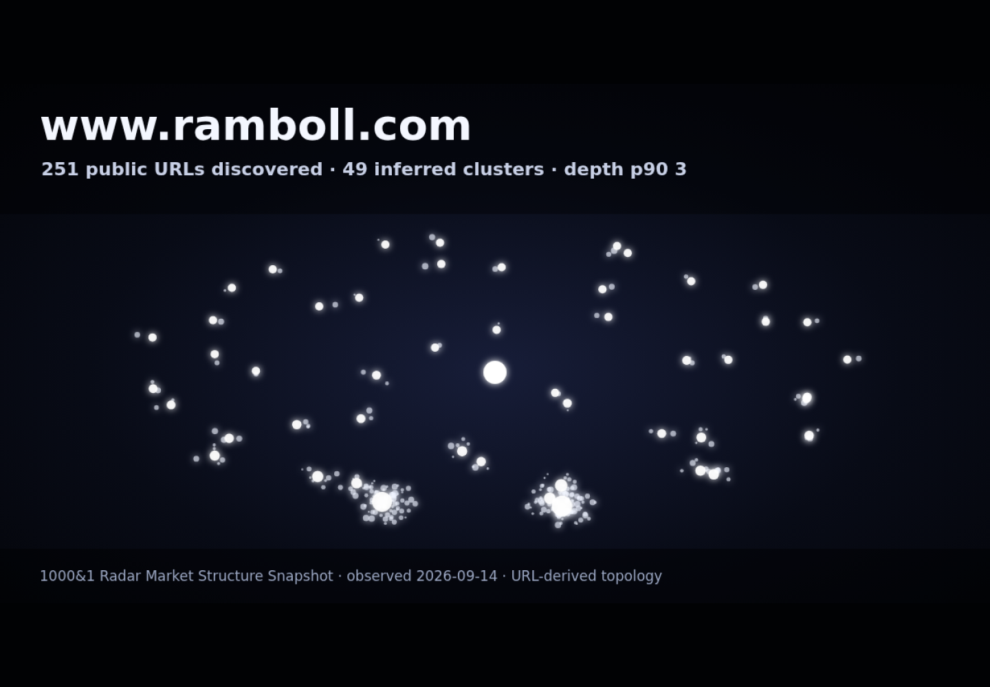 Ramboll Middle East &middot; RADAR_GRAPH