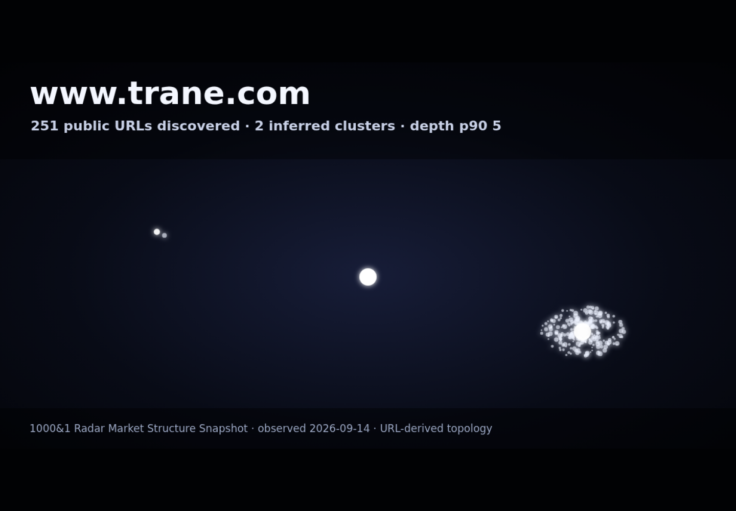 Trane UAE &middot; RADAR_GRAPH