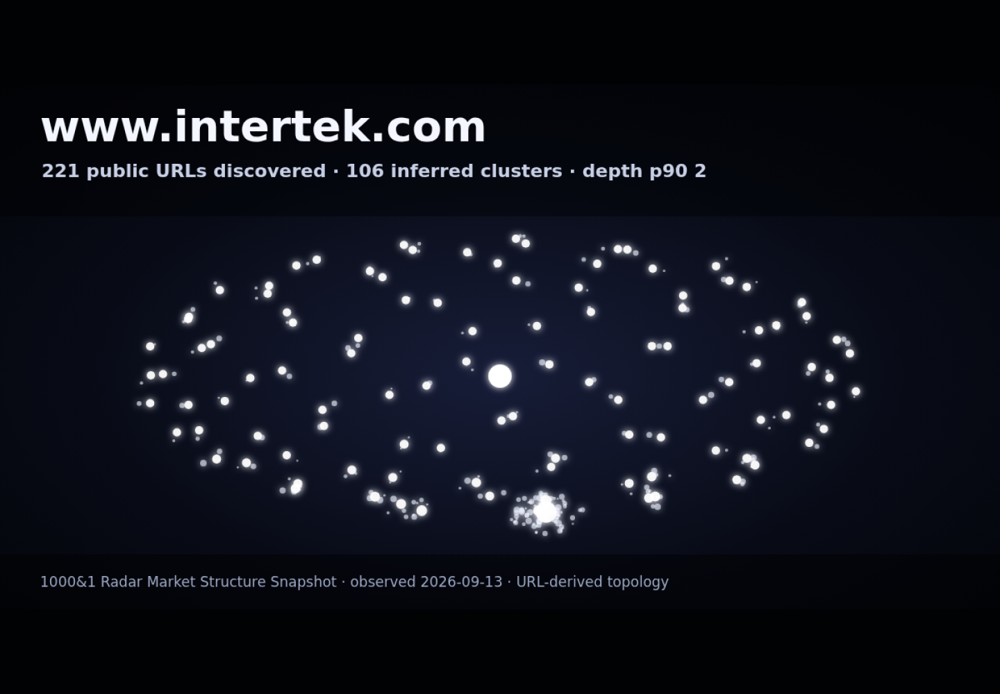 Intertek UAE &middot; RADAR_GRAPH
