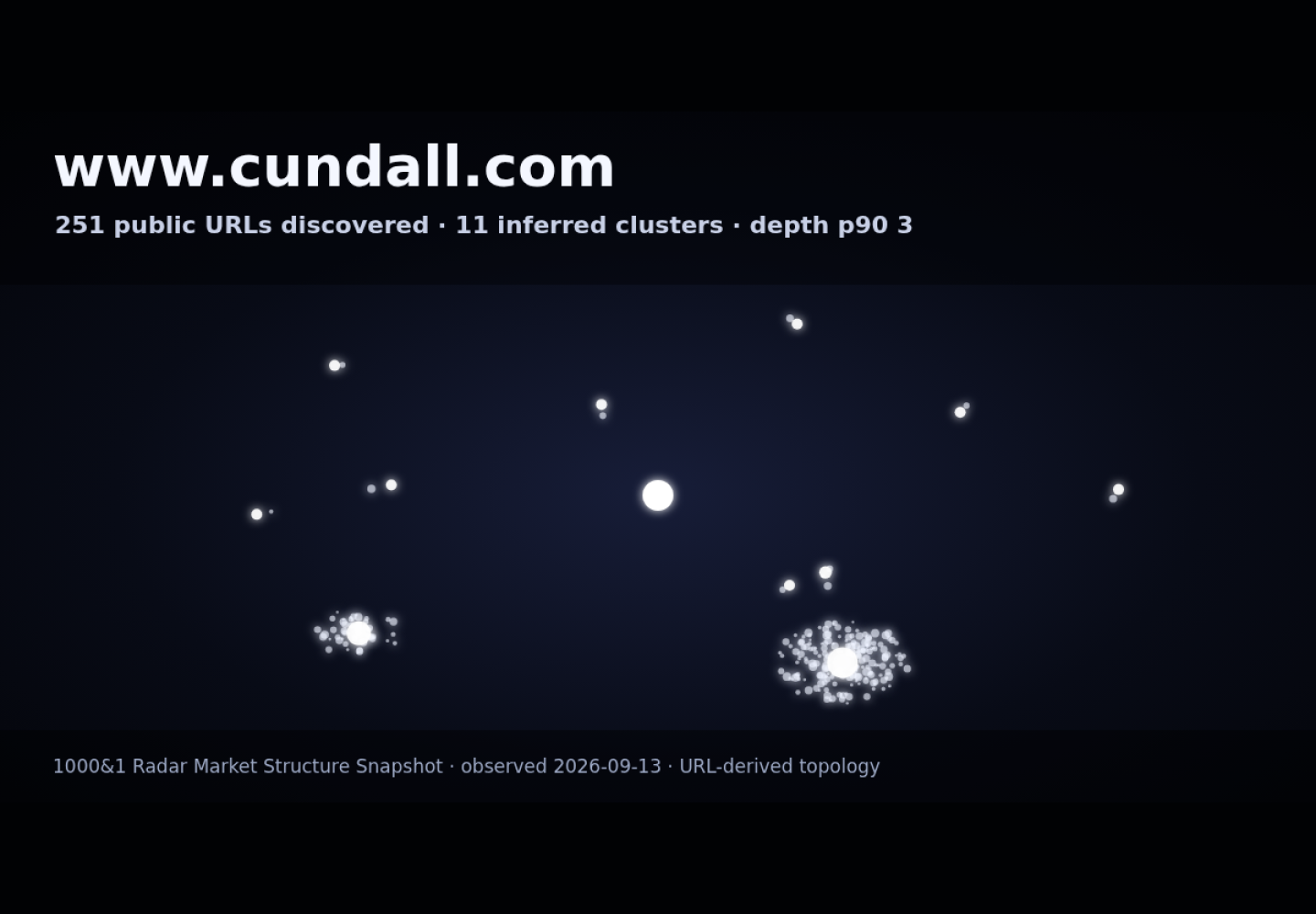 Cundall Middle East &middot; RADAR_GRAPH