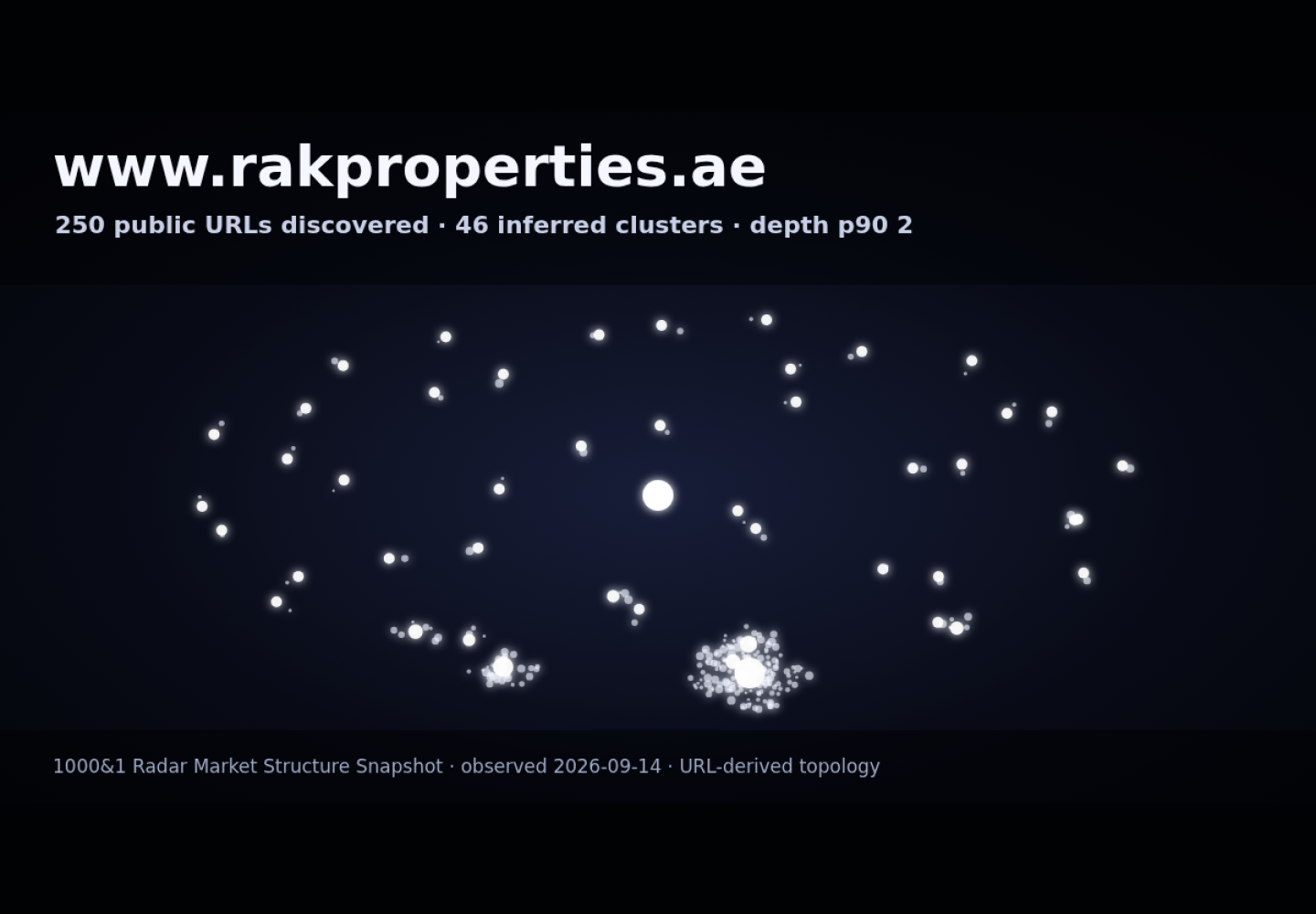 RAK Properties &middot; RADAR_GRAPH