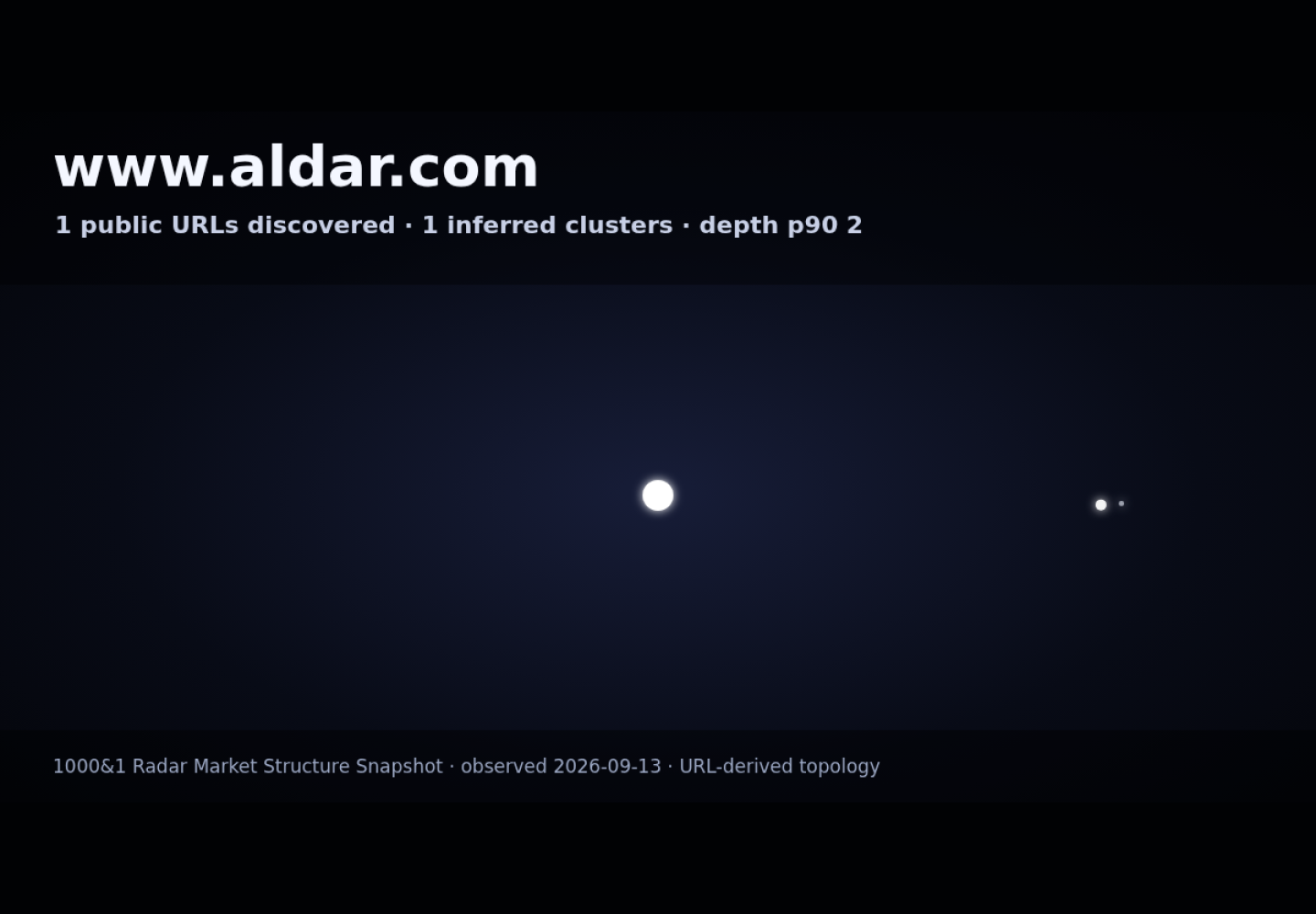 Aldar Properties · RADAR_GRAPH
