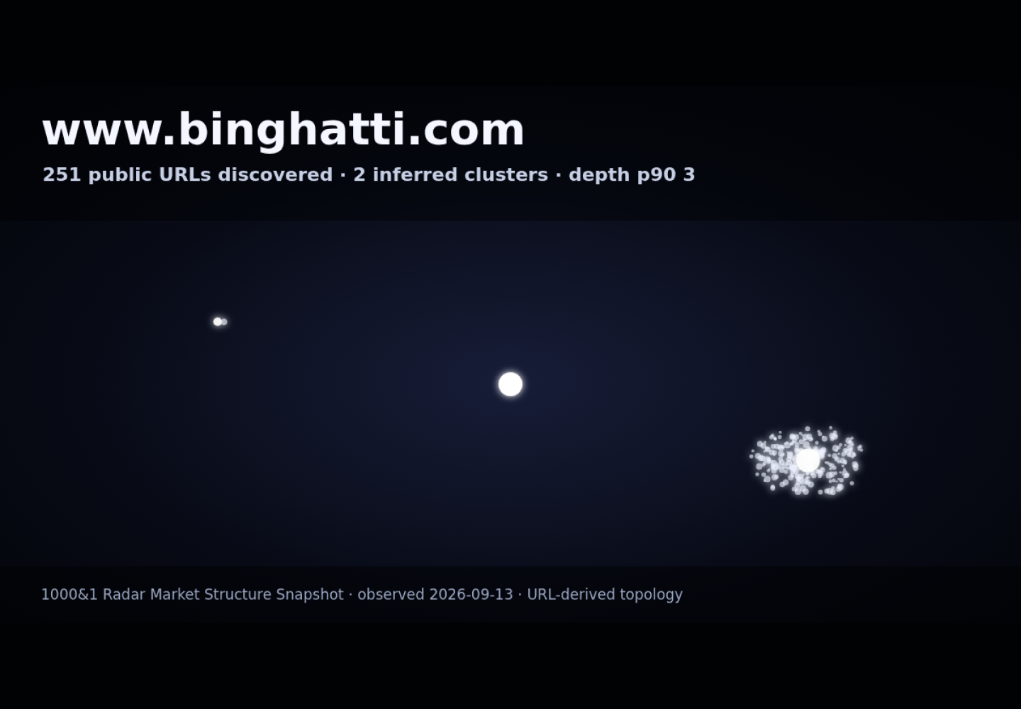 Binghatti &middot; RADAR_GRAPH